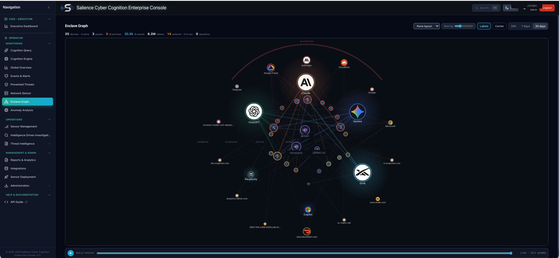 Console enclave graph with Claude, ChatGPT, Gemini, Grok, Copilot and Perplexity as linked nodes among devices, people and external destinations.