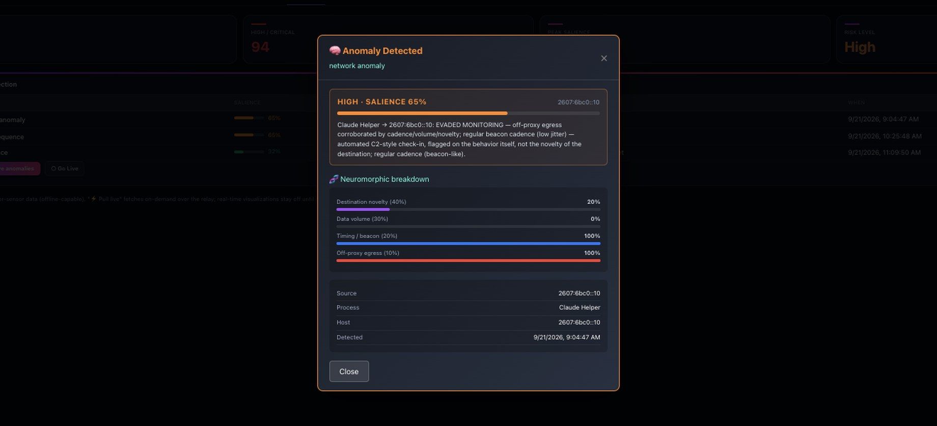 Anomaly Detected panel scoring a flow high at 65 percent salience, with a neuromorphic breakdown weighting destination novelty, data volume, timing and off-proxy egress, above the source, process, host and detection time.
