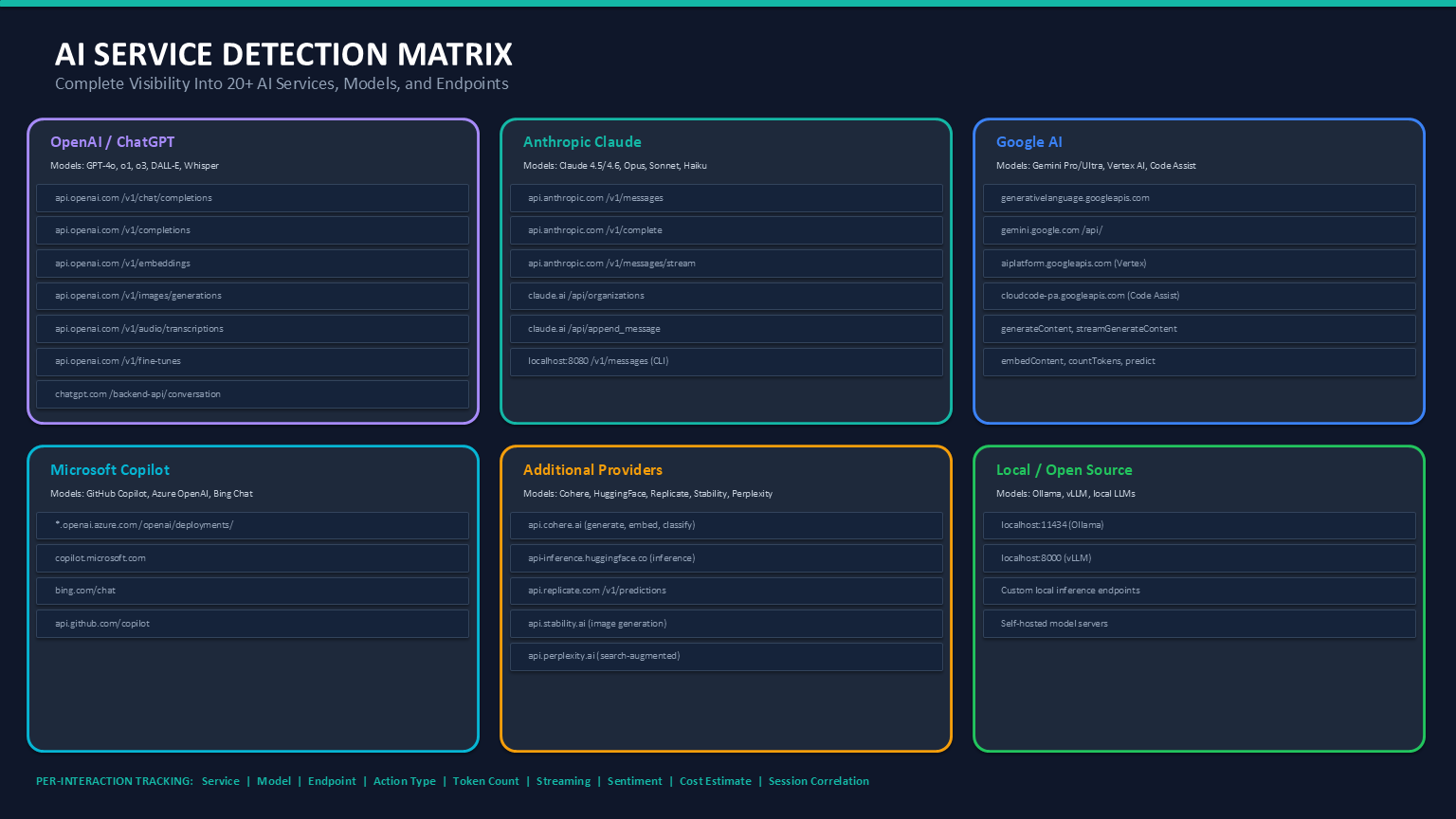 AI Detections Dashboard